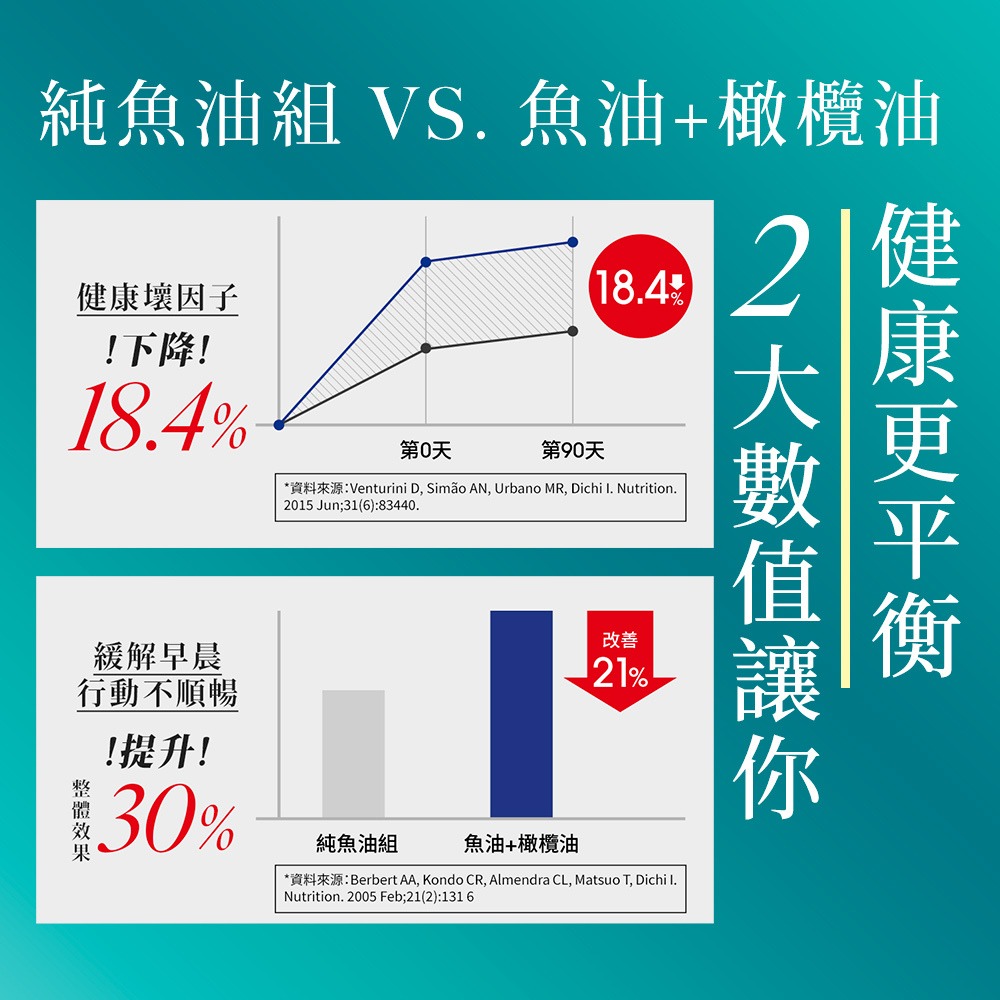 【Simply新普利】 Omega-3平衡魚油 60顆/罐-細節圖6