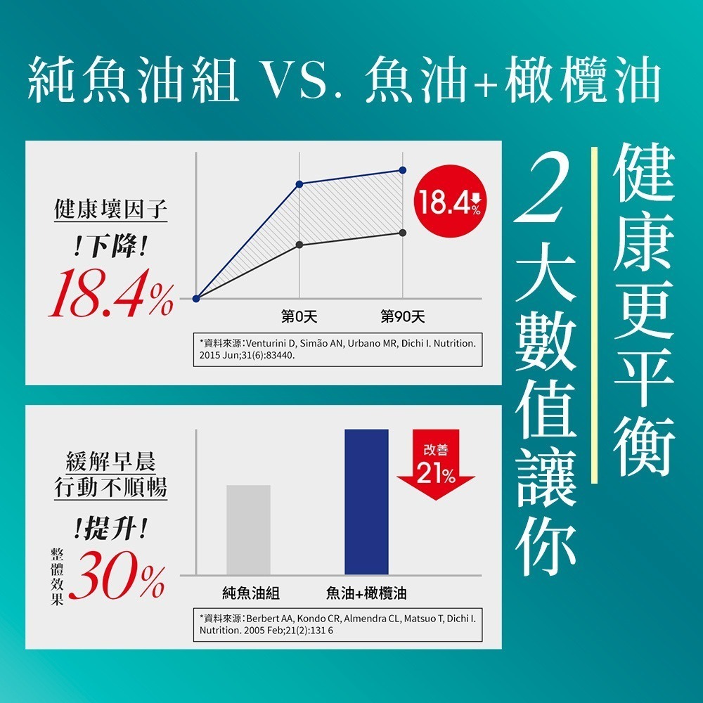 【7-ELEVEN 門市團購】Simply新普利 Omega-3平衡魚油 60顆/罐-細節圖6