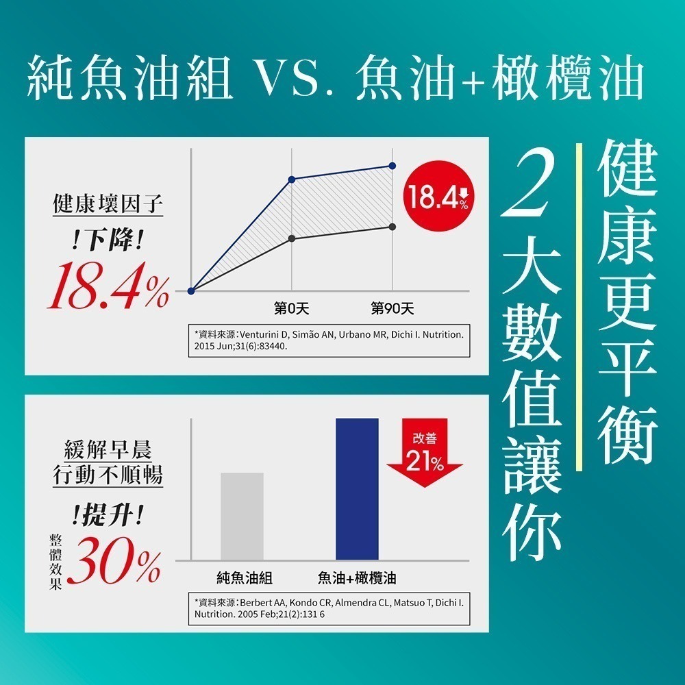 【限時購】Simply新普利 Omega-3平衡魚油 60顆/罐-細節圖6