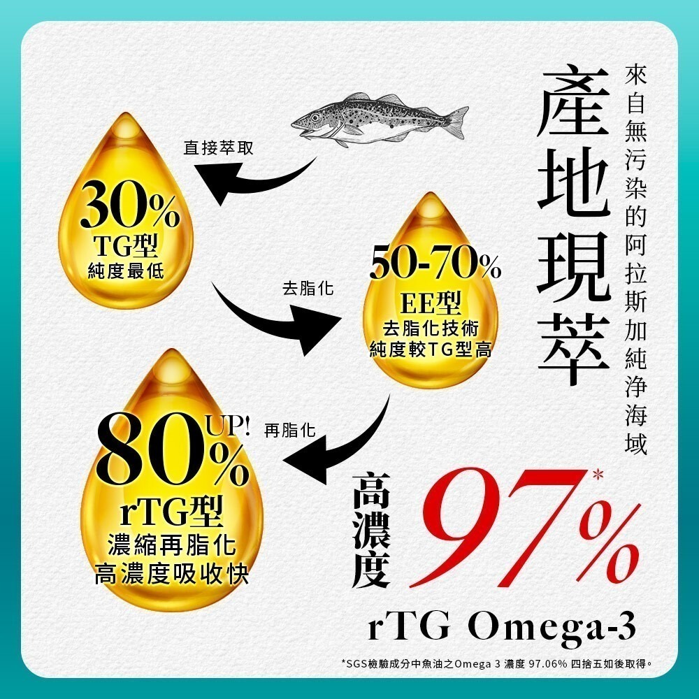 【限時購】Simply新普利 Omega-3平衡魚油 60顆/罐-細節圖9