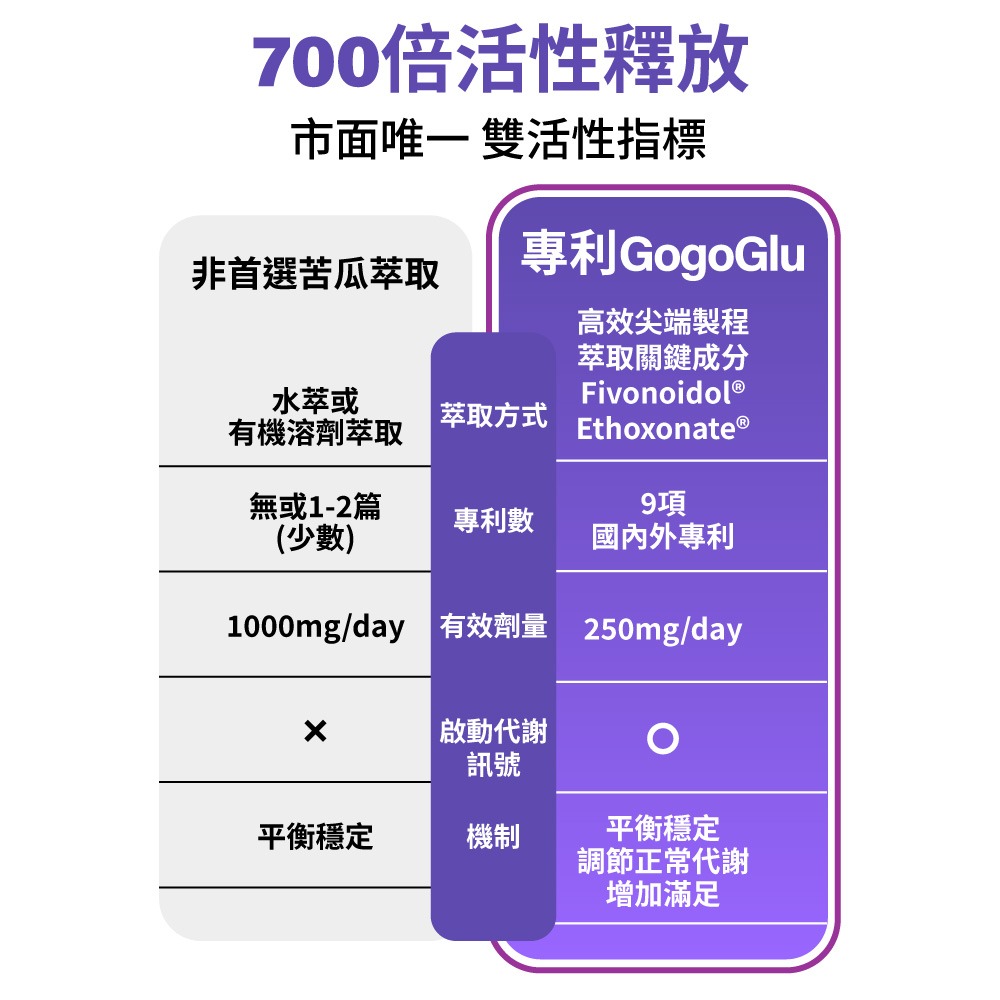 Simply 新普利殿醣酵素錠EX30錠/盒(超越苦瓜.白腎豆.桑葉.紅椿植萃)-細節圖9