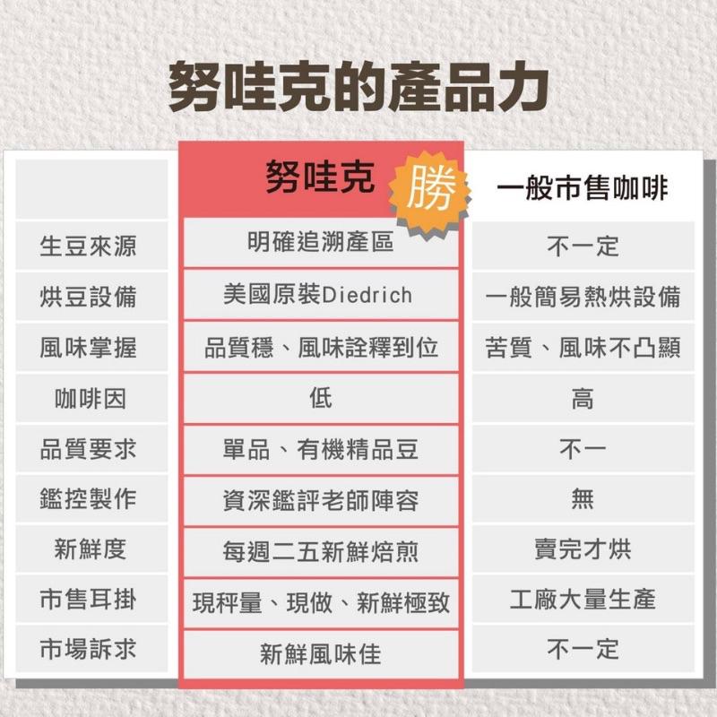 特級綜合咖啡豆【#努哇克Luwak 】 ✤⎮7➤City 中 果實酸已降低（自家烘焙咖啡）商業產區豆、超值豆、咖啡豆-細節圖5