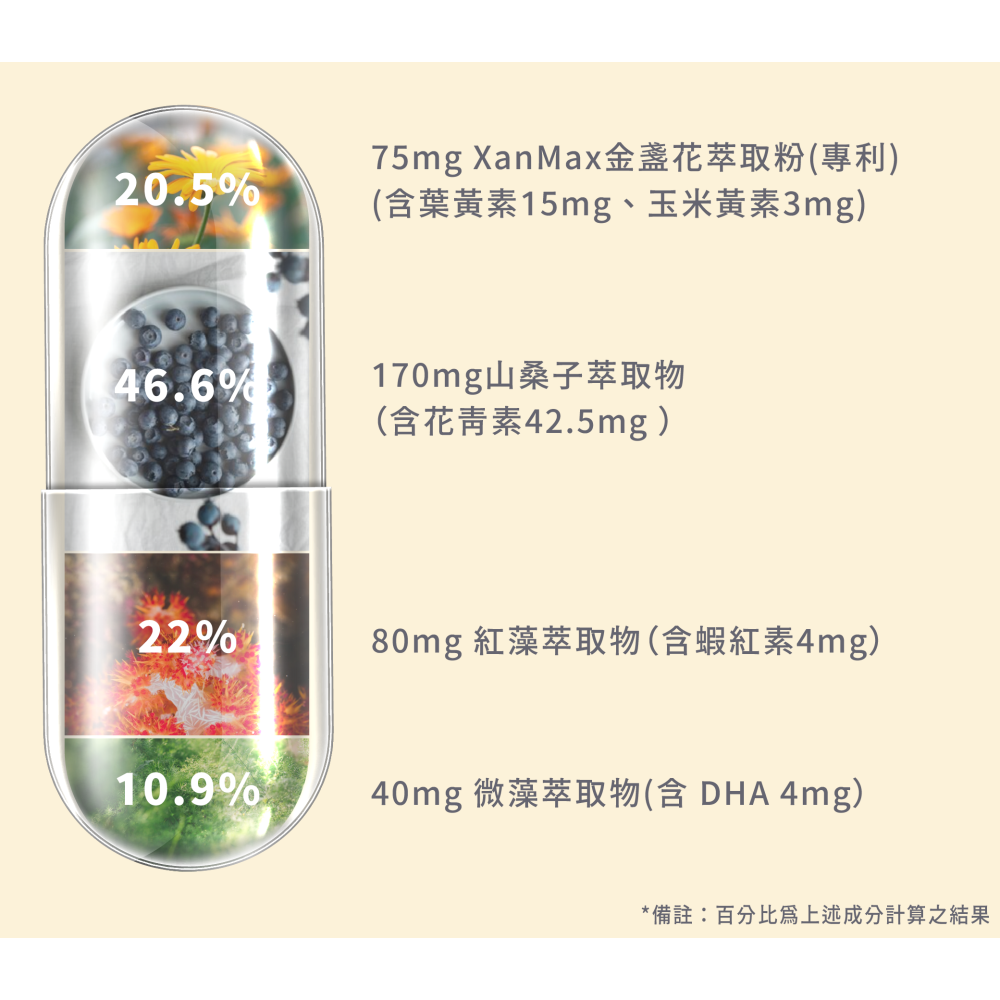 葉黃素：玉米黃素5:1＋山桑子＋4mg 蝦紅素｜Dr.Nutri芯漾生醫｜無硬脂酸鎂二氧化矽｜全素｜30粒｜售1089元-細節圖4