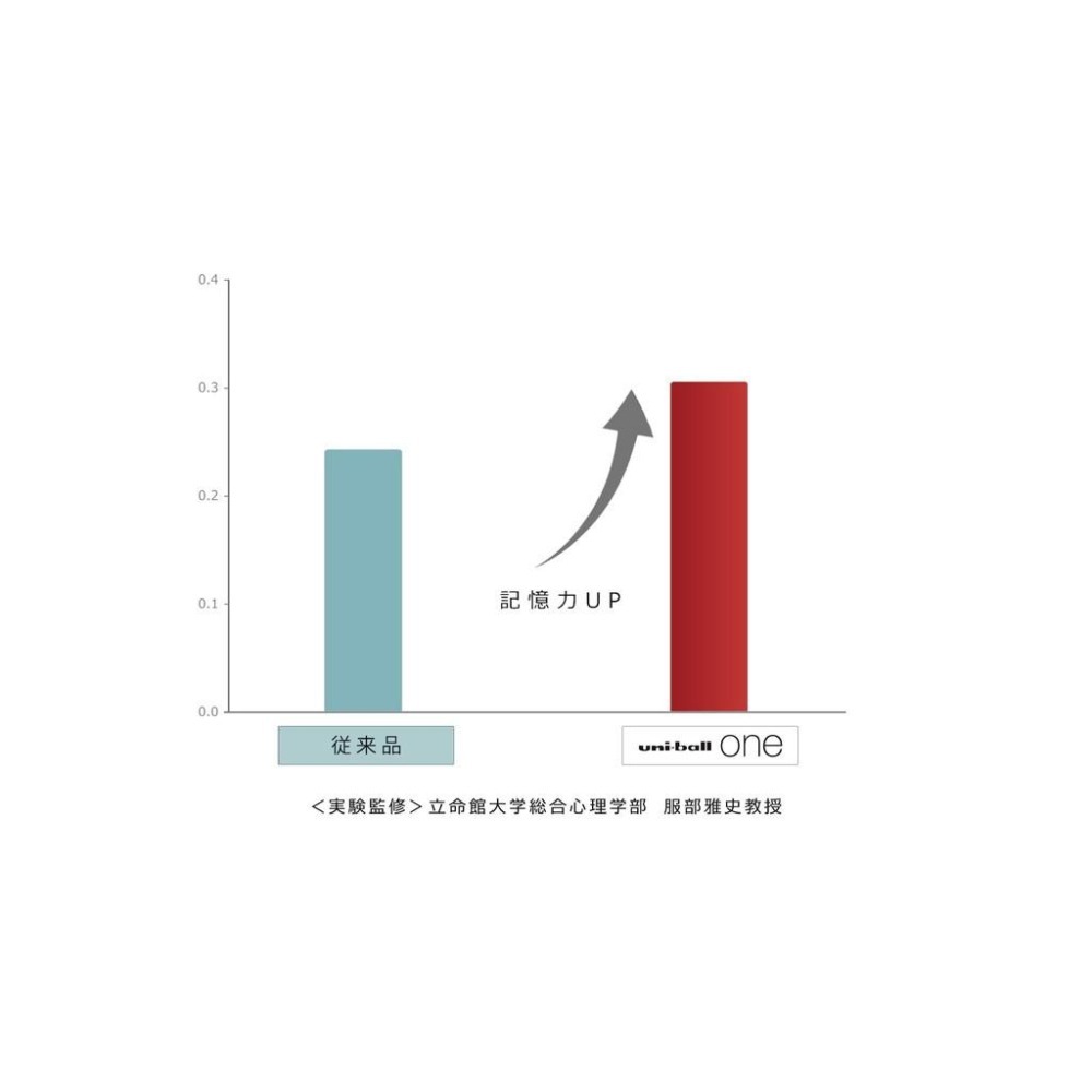 【筆倉】三菱 Uni-ball ONE UMN-S-38-8C 0.38mm 鋼珠筆 8色套裝組-細節圖2