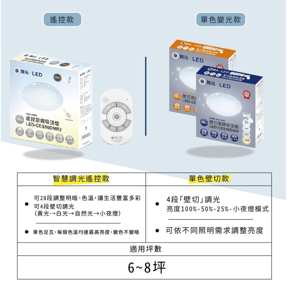 LED 50瓦 遙控壁切星空吸頂燈 智慧調光 28段調整 白光 黃光 自然光 客廳 臥室燈 台灣燈具大廠公司貨-細節圖3