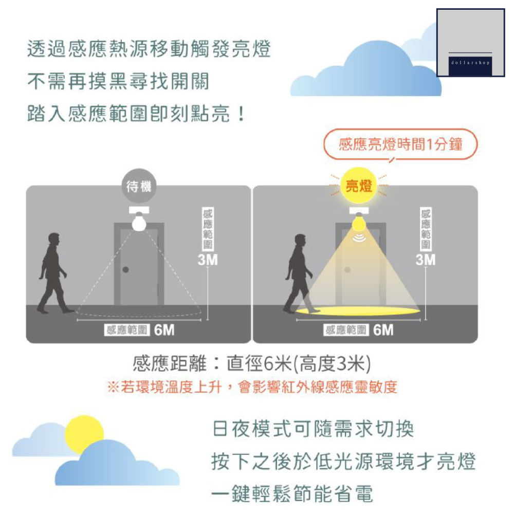 LED 雲朵感應吸頂燈 可調全天候 夜感應 超薄燈體 白光 黃光 2坪內 車庫 走廊 玄關適用 舞光 保固兩年 快速接頭-細節圖3