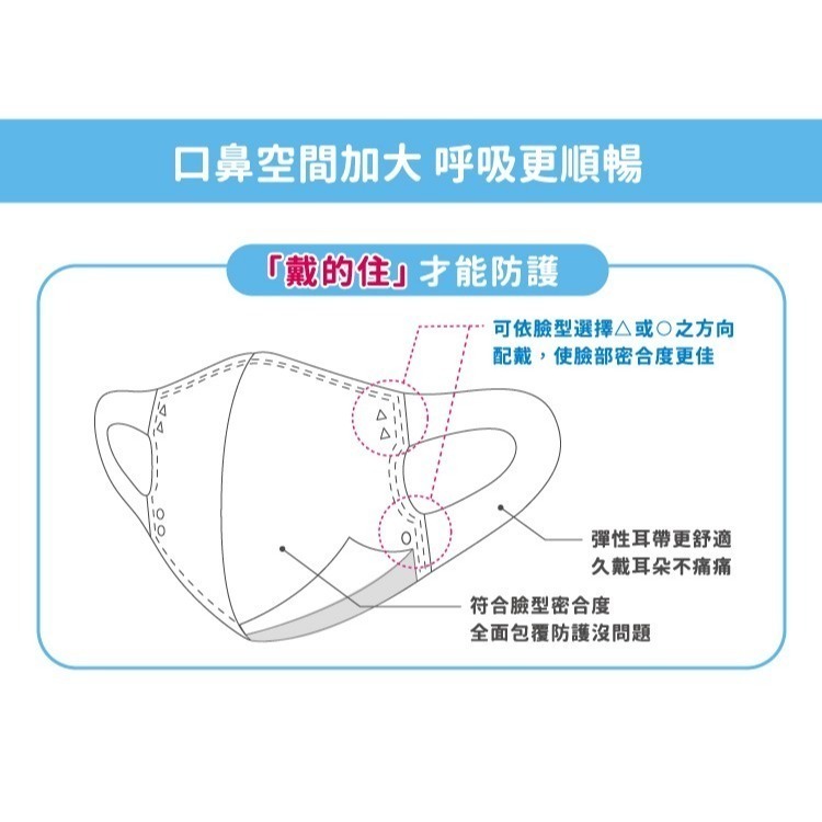 【匠心】(XS/S/L)(藍/粉/白)3D彈力醫療口罩50入 醫療口罩 立體口罩 兒童口罩 成人口罩《康宜庭藥局》-細節圖9