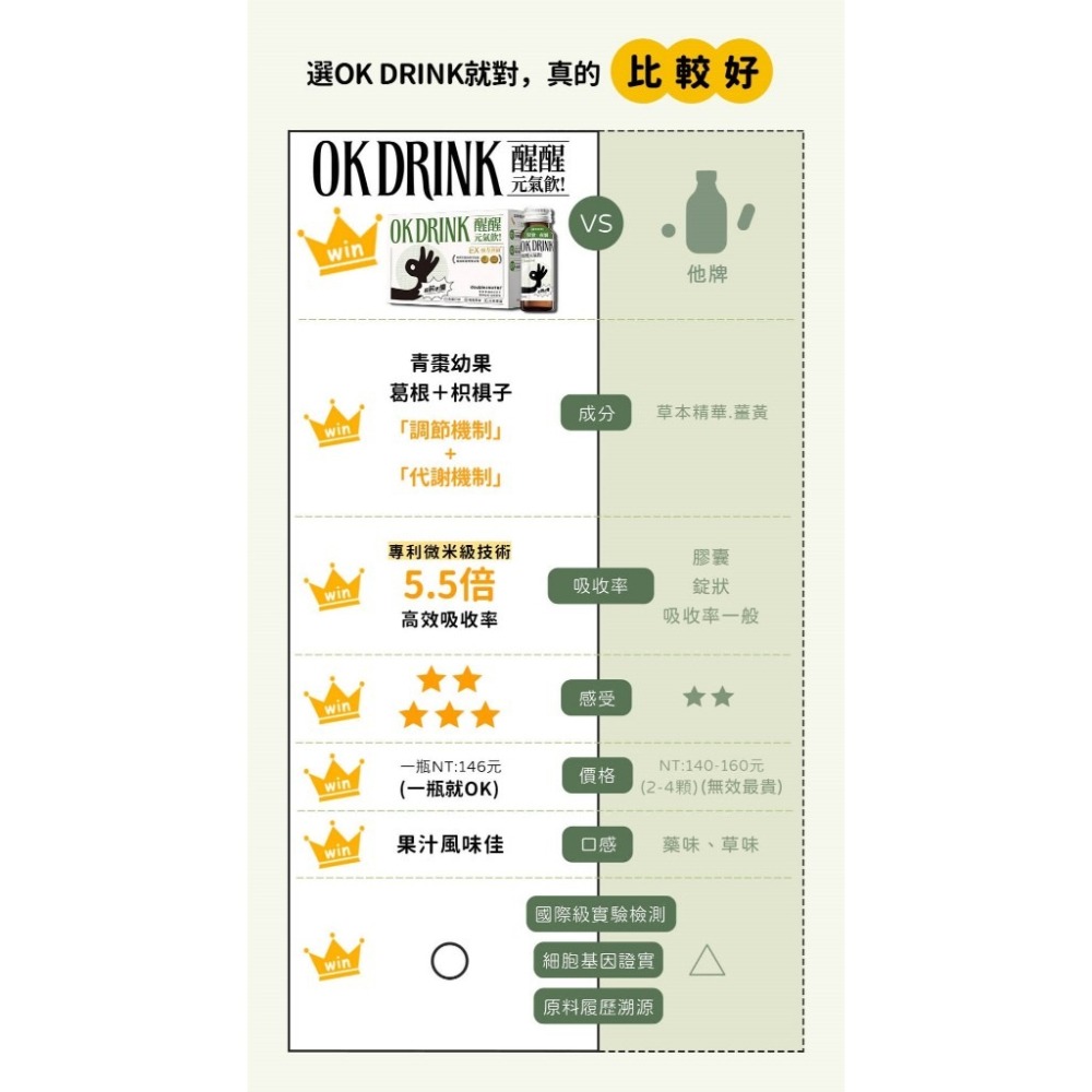 OKDrink 醒醒元氣飲50ml 8入組 OK元氣飲 熬夜必備 續航補給 幫助代謝 《康宜庭藥局》-細節圖9