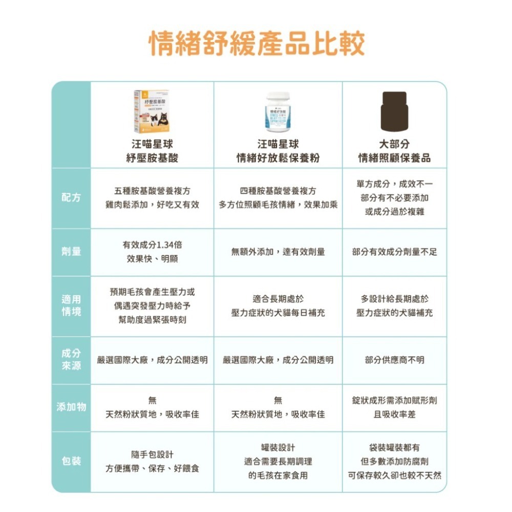 汪喵星球 紓壓胺基酸 犬貓紓壓胺基酸2gx20包 安撫毛孩 舒緩焦慮 茶胺酸 色胺酸 酵母萃取 高適口性 隨手包-細節圖7