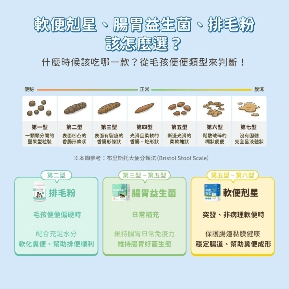 汪喵星球 軟便剋星1.5gx20包  益生菌 腸道穩定 便便好成形 舒緩軟便 布拉迪酵母菌 乳酸片球菌-細節圖3