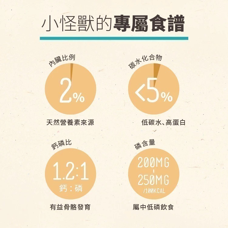 怪獸部落LitoMon 貓用 98%鮮肉主食糧 250G/800G 貓糧 鮮肉糧 主食 乾糧 真材實料-細節圖8