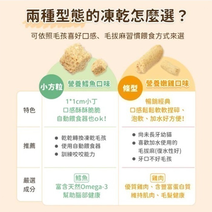 即期 汪喵星球 貓咪天然低敏凍乾主食餐 (小方粒/條型) 80g/500g 凍乾 貓主食 高肉含量 高嗜口性 幼貓凍乾-細節圖8