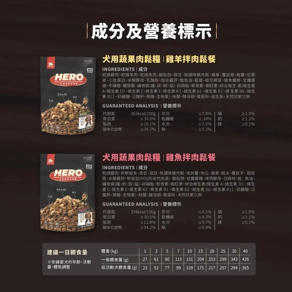 HEROMAMA 天然蔬果肉鬆糧 肉鬆糧 肉鬆凍乾粉 犬糧 狗飼料 凍乾飼料 全齡犬適用 小型犬 小顆粒-細節圖9