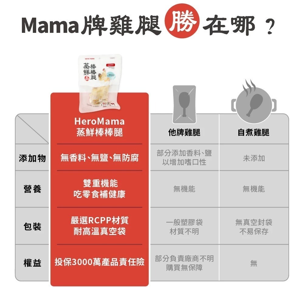 HeroMama 蒸鮮棒棒腿 狗零食 化骨鮮嫩雞腿 寵物零食 化骨 犬零食 零嘴 雞腿-細節圖8