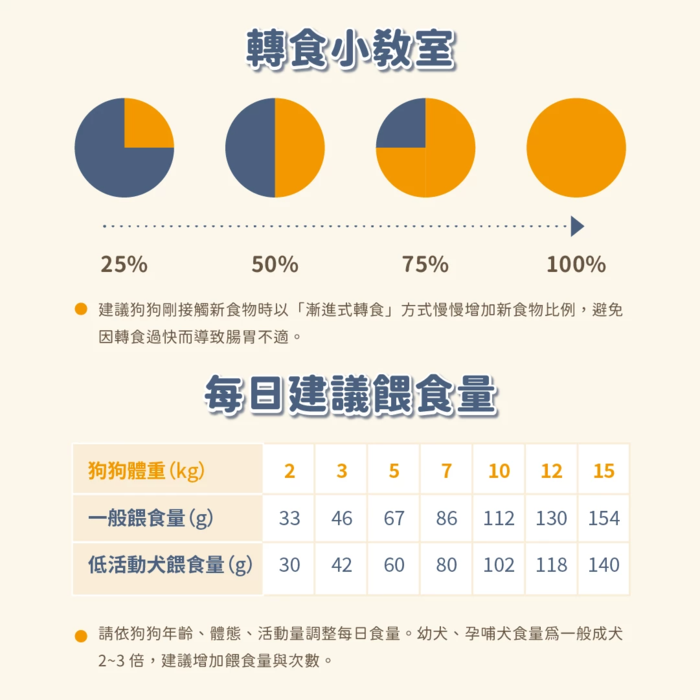 汪喵星球 慢烘鮮食蔬肉糧 犬用2.0lb-細節圖11