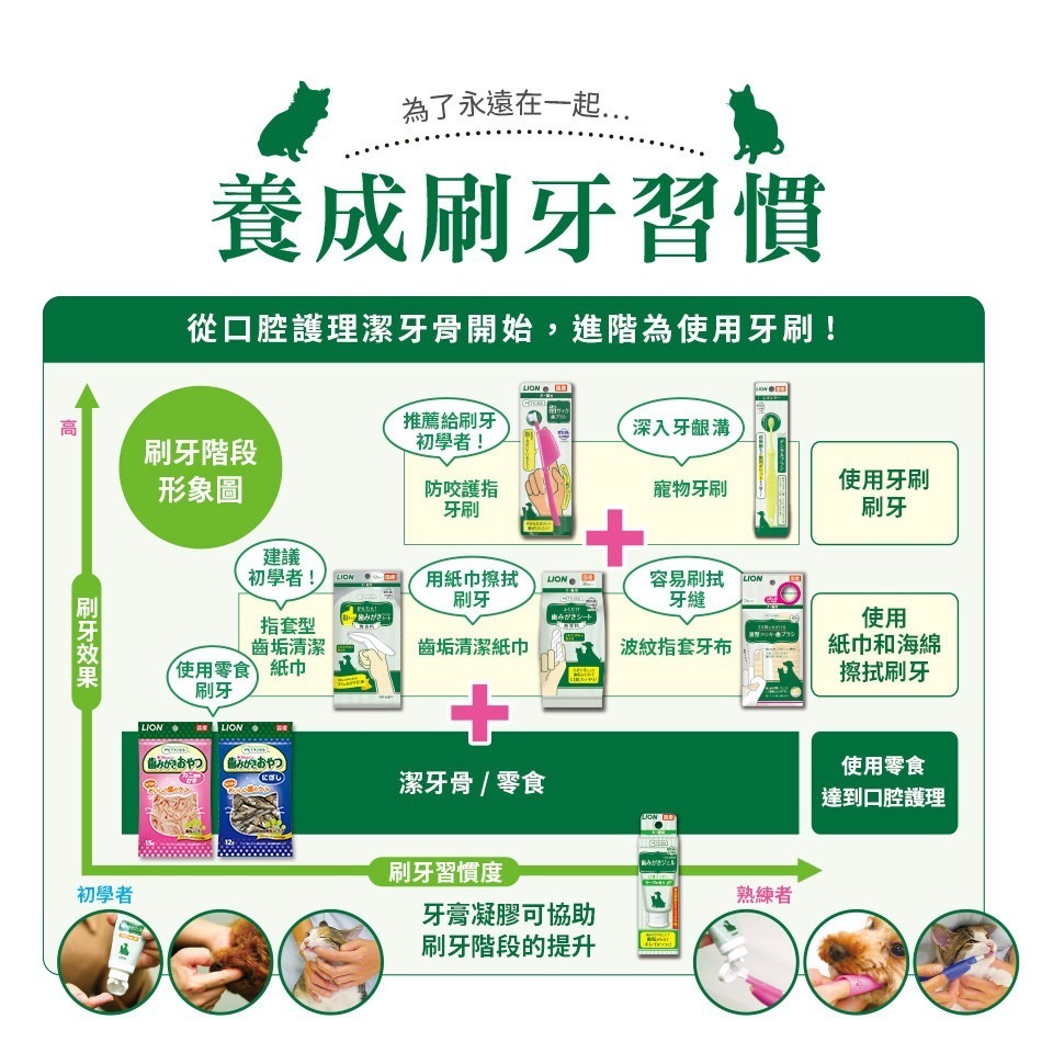 日本獅王親親寵物牙膏(綠葉清香/雞肉風味/蘋果風味)-細節圖2