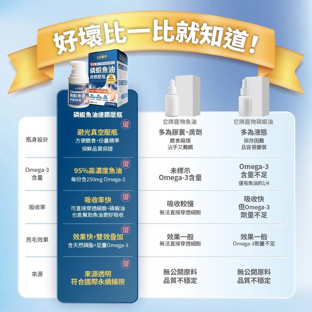 【毛掌醫學】磷蝦魚油 速餵壓瓶 | 爆毛神器 犬貓適用 16ml-細節圖11