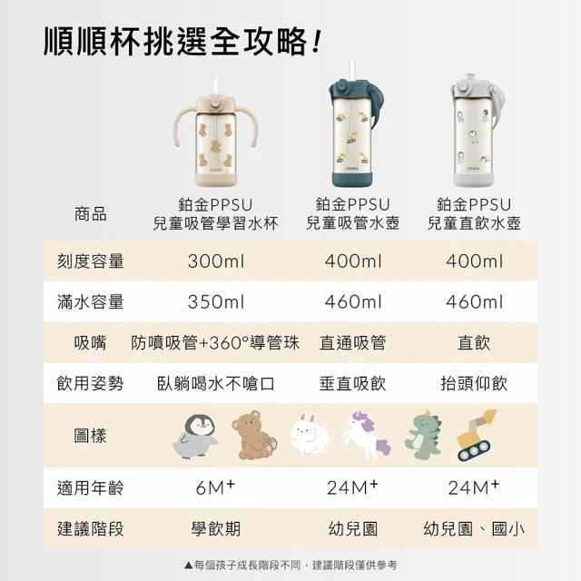 小獅王辛巴 鉑金PPSU兒童吸管學習水杯 握把 300ml 共6款 可另加購吸管-細節圖9