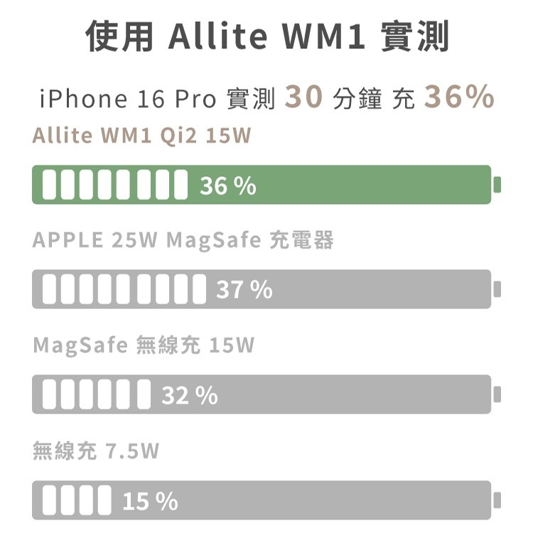 免運 Allite WM1 Qi2 15W 磁吸無線快充充電器 磁吸充電盤 充電盤-細節圖7