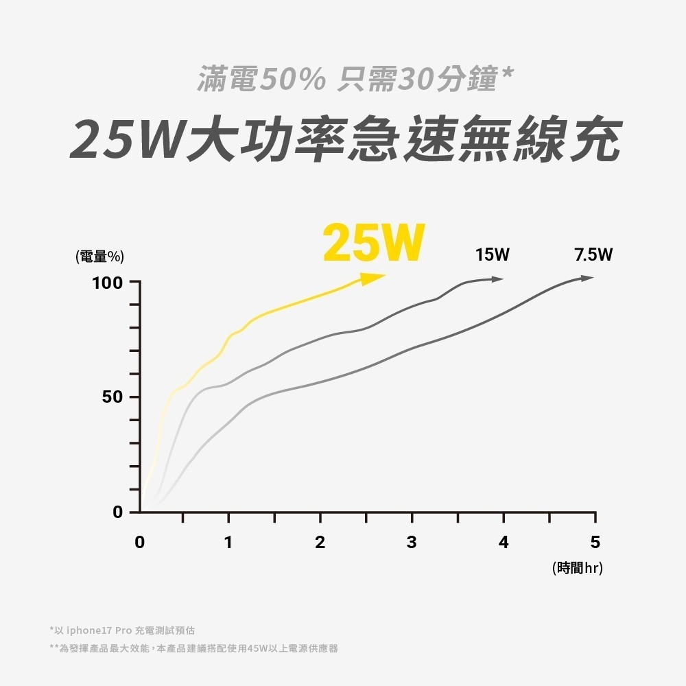 Aircolor Qi2.2 25W 三合一摺疊磁吸無線充電座 支援apple watch 耳機 追劇神器 出差神器-細節圖6