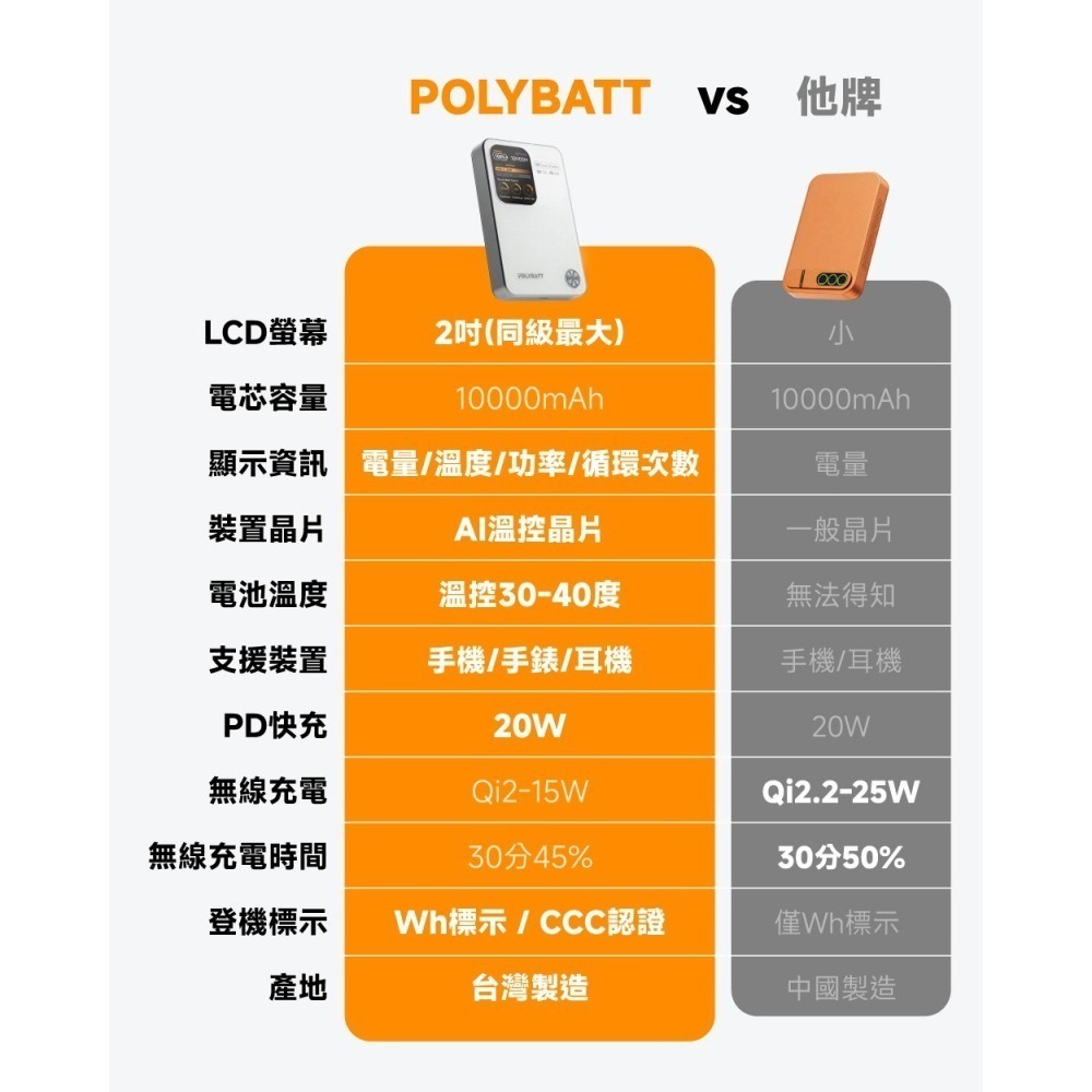 WH/CCC/QR碼 POLYBATT PB11 AI溫控防爆固態電芯 磁吸無線充行動電源 10000mAh-細節圖10