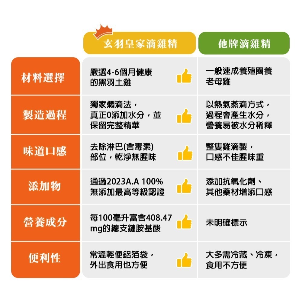 玄羽皇家滴雞精 50ml 60入 環保裝-細節圖4