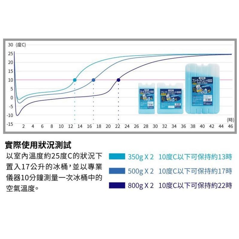 【全盛】現貨 日本製 急凍日本 抗菌保冰磚 800g 保冷劑 冰塊磚 冰桶 保冰袋 【CF-03A-00014】-細節圖6