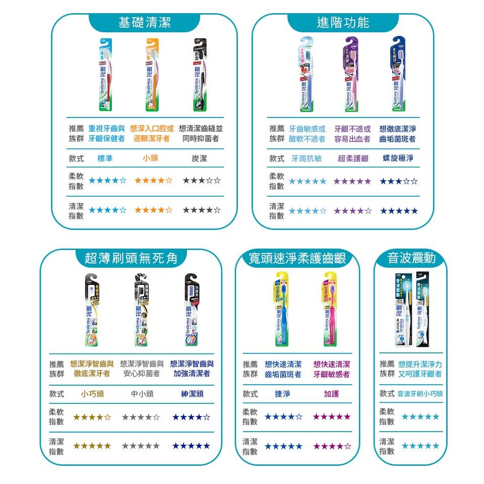 【省錢大賣場】現貨!!全新!!獅王LION無隱角牙刷 小巧頭/紳潔頭/中小頭/ex抗敏/ex牙周專護/亮白護齦-細節圖6