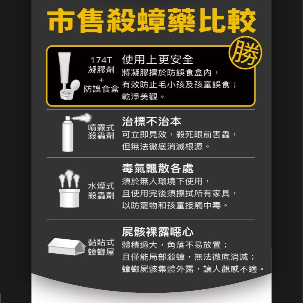 【省錢大賣場】174T蟑螂藥 20克 贈10入餌劑盒-細節圖7