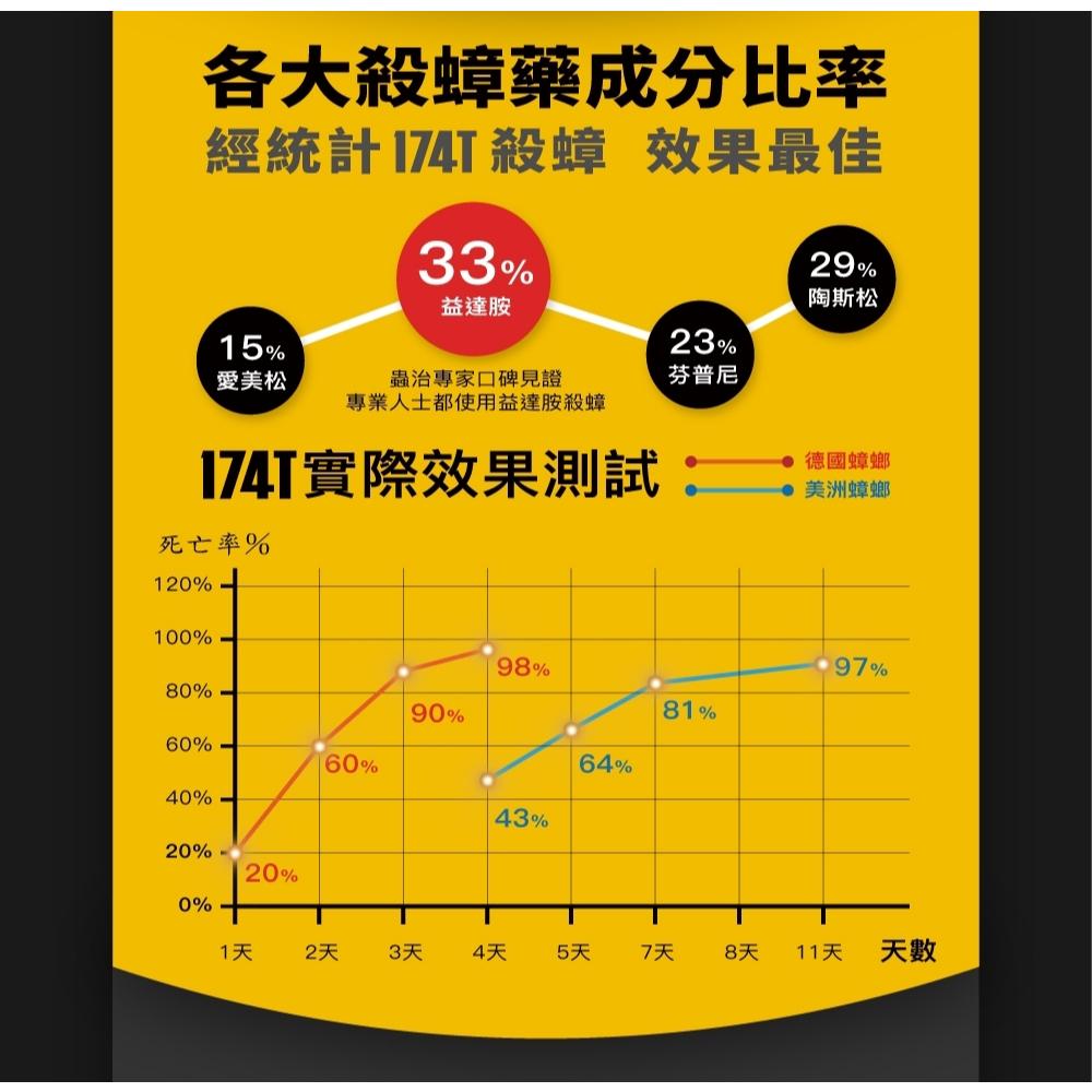 【省錢大賣場】174T蟑螂藥 20克 贈10入餌劑盒-細節圖8