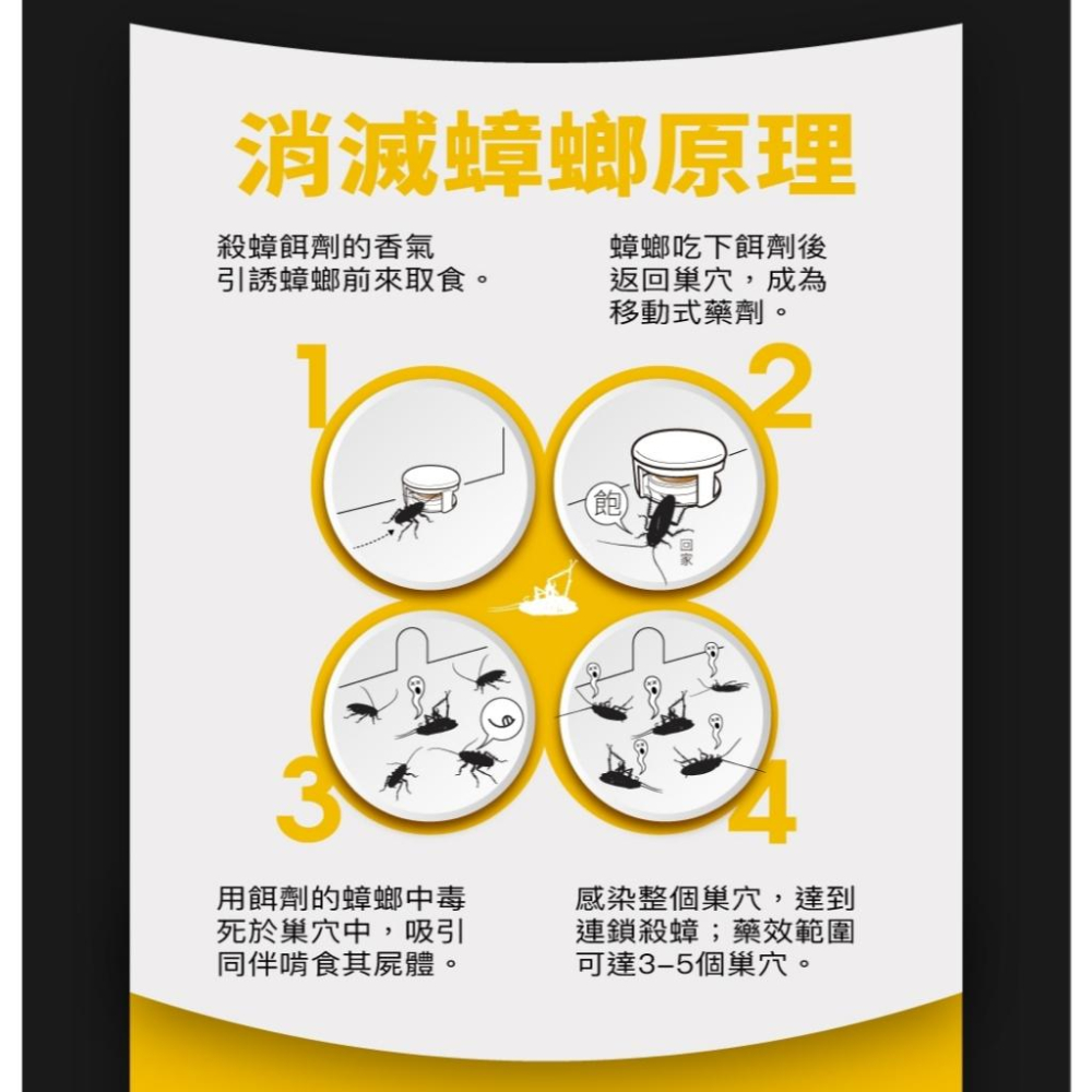 【省錢大賣場】174T蟑螂藥 20克 贈10入餌劑盒-細節圖9