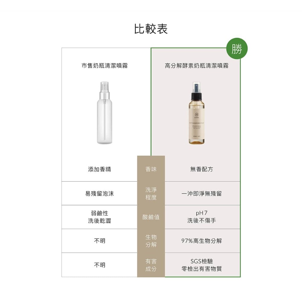 小獅王辛巴Simba 高分解酵素奶瓶清潔噴霧120ml S2243-細節圖3