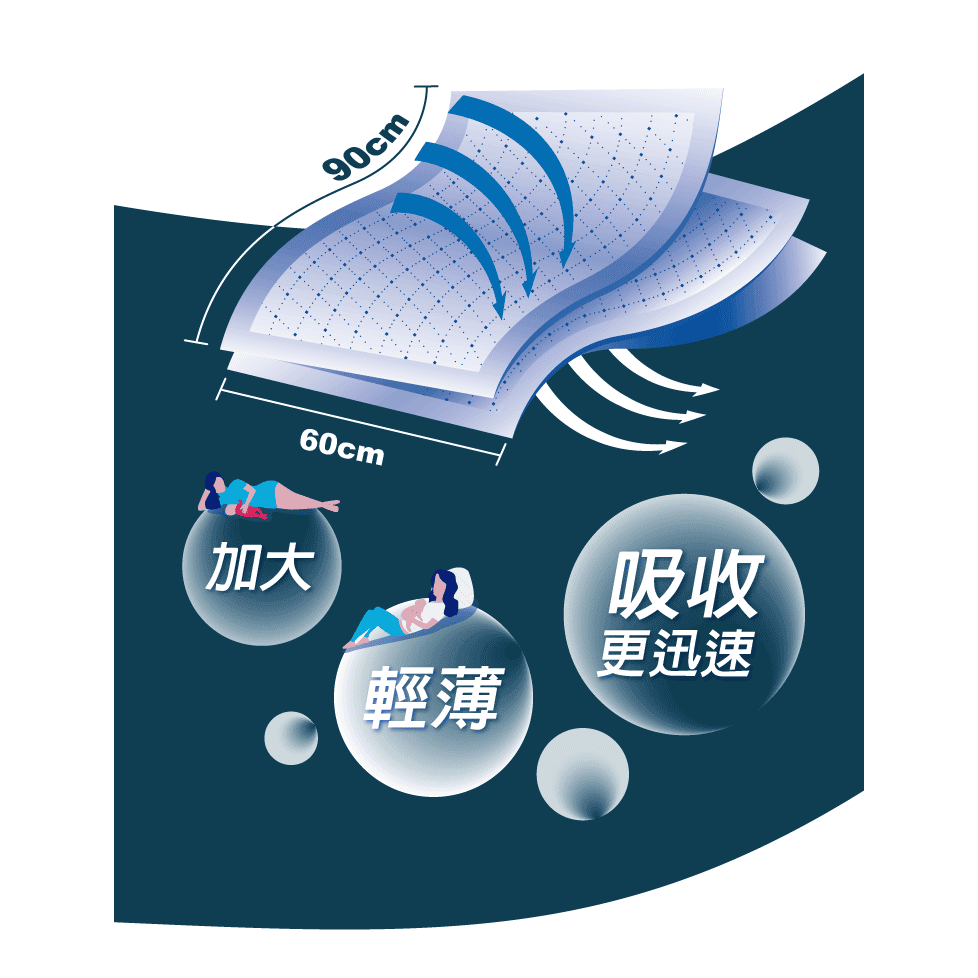 六甲村 Mammy village加大型產褥墊(60x90cm)舖床用產墊看護墊35691-細節圖2