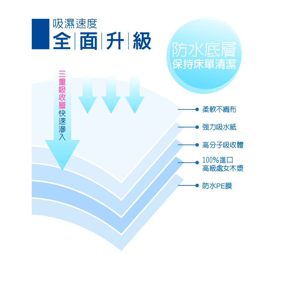 六甲村 Mammy village加大型產褥墊(60x90cm)舖床用產墊看護墊35691-細節圖3