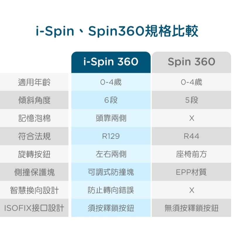 奇哥Joie i-Spin360™ 0-4歲全方位汽座全罩款 isofix 汽車座椅 I-Size(R129) 黑色-細節圖2