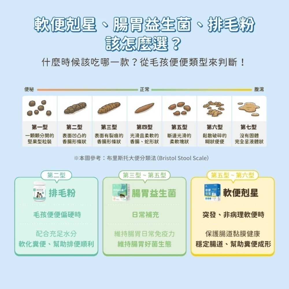 汪喵星球 軟便剋星1.5gx20包  益生菌 腸道穩定 便便好成形 舒緩軟便 布拉迪酵母菌 乳酸片球菌-細節圖3