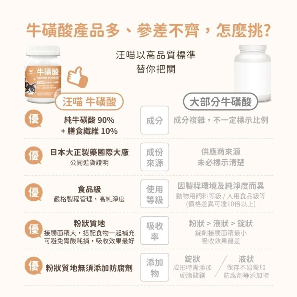 汪喵星球 TAURINE 牛磺酸 70g 犬貓眼睛及心臟保養 純牛磺酸 膳食纖維 粉狀好吸收 無添加-細節圖7
