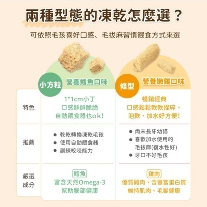 汪喵星球 貓咪天然低敏凍乾主食餐 (小方粒/條型) 80g/500g 凍乾 貓主食 高肉含量 高嗜口性 幼貓凍乾-細節圖9