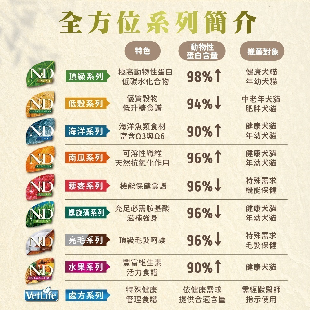 法米納 Farmina 天然 頂級無穀 2.5kg犬糧 狗飼料 GD/OD系列-細節圖9