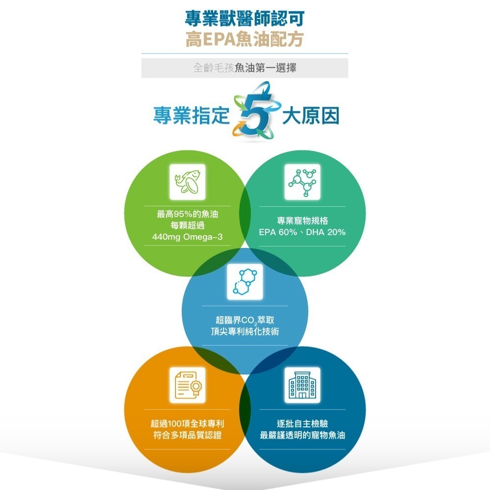【10月活動 買大送小】木入森 高EPA寵物魚油 60顆/盒(膠囊/貓狗魚油/寵物魚油/寵物保健) 貓狗皆可-細節圖5