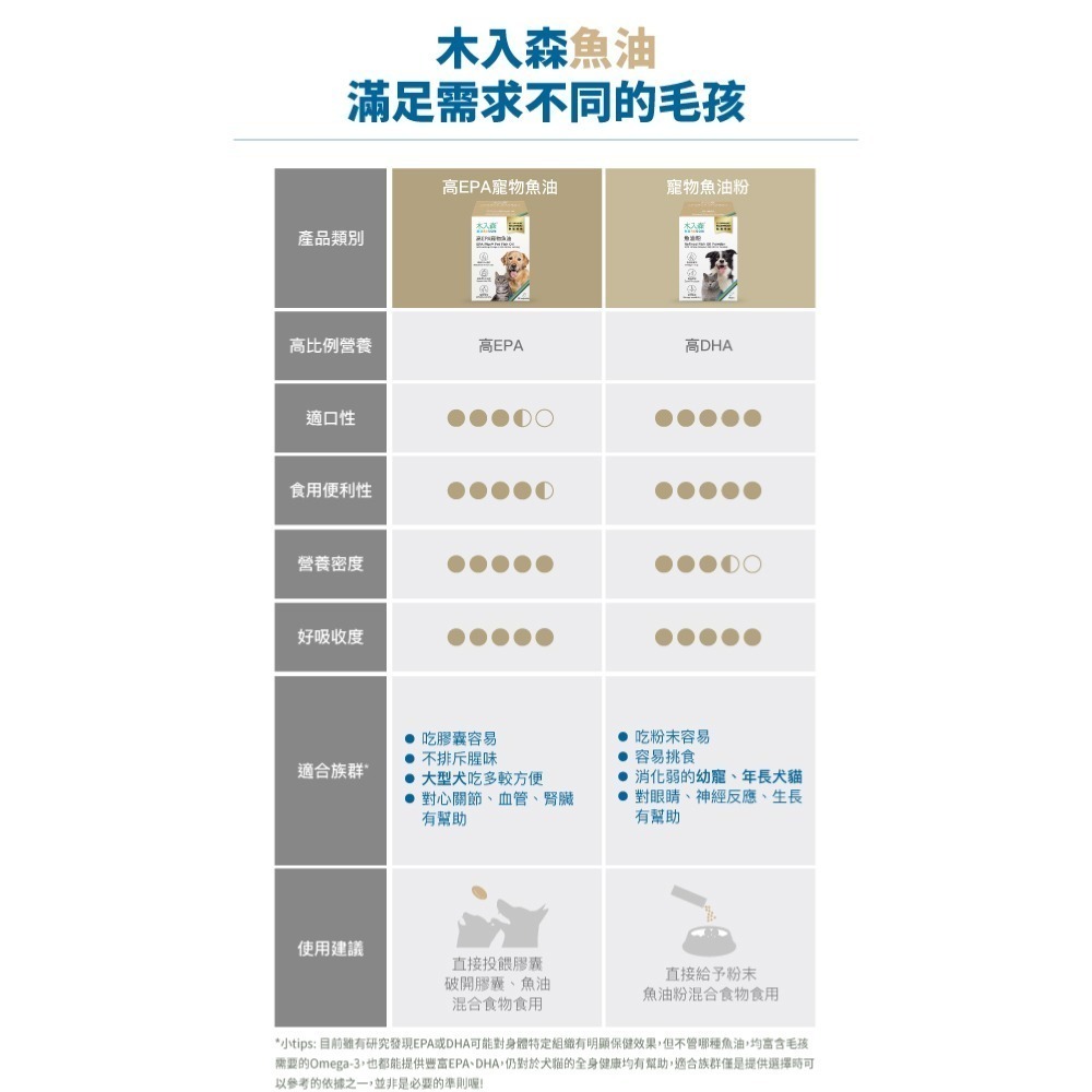 【10月活動 買大送小】木入森 高EPA寵物魚油 60顆/盒(膠囊/貓狗魚油/寵物魚油/寵物保健) 貓狗皆可-細節圖9