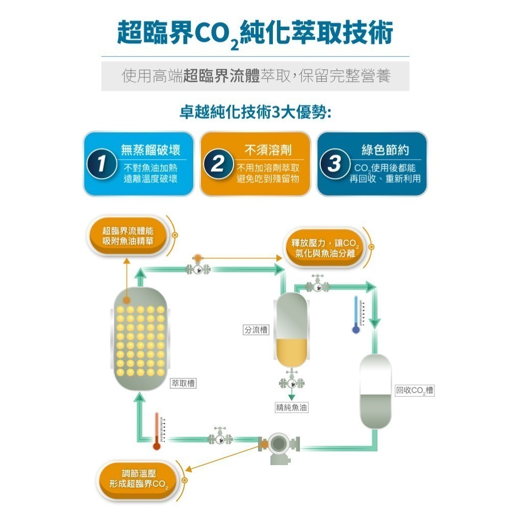 木入森 高EPA寵物魚油 60顆/盒(膠囊/貓狗魚油/寵物魚油/寵物保健) 貓狗皆可-細節圖7