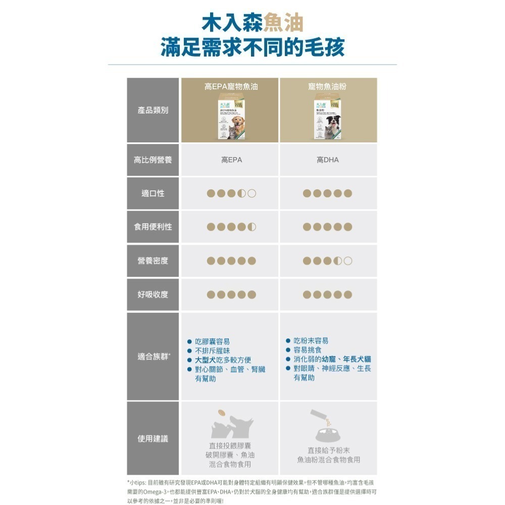 木入森 高EPA寵物魚油 60顆/盒(膠囊/貓狗魚油/寵物魚油/寵物保健) 貓狗皆可-細節圖9