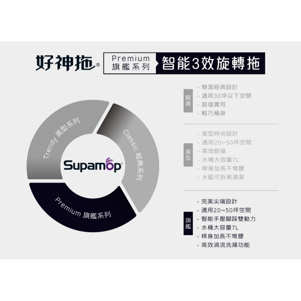 【現貨免運】好神拖 旗艦系列 智能三效旋轉拖把組 (1桶1拖2布)-細節圖9