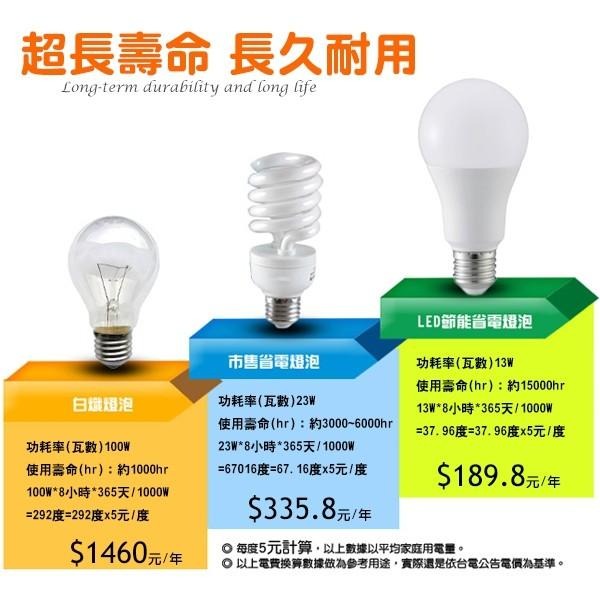 尚丞照明 亮博士13w LED 燈泡 球泡燈 CNS RoHS認證 白光 黃光 自然光 保固一年 6入-細節圖3