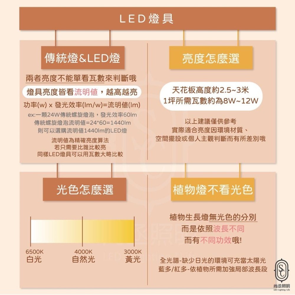 尚丞照明 LED 山型燈座組 單管 T8 4尺 含燈管 舞光 玻璃燈管 半鋁塑 省電燈座 燈管保固一年 另有雙管 大量-細節圖5