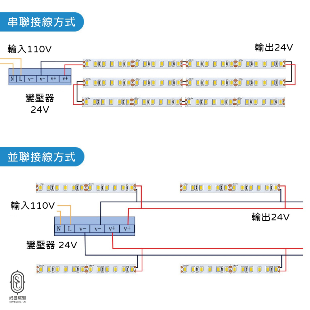 尚丞照明 LED 2835 1燈1剪 軟條燈 裸 不防水 24V 低壓 辦公室 居家 變壓器另購 1捲10米 燈帶-細節圖4