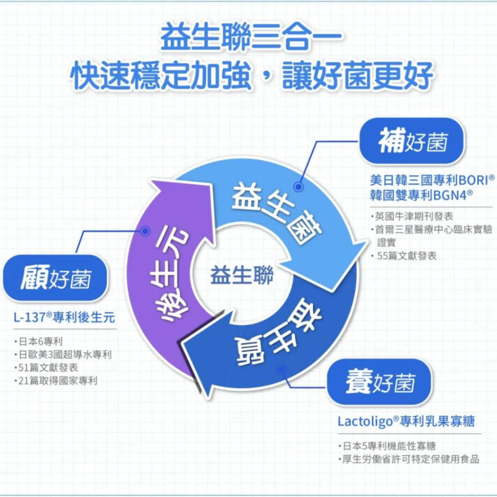 現貨免運✨婕樂纖高機能益生菌 嬰幼兒/孕婦哺乳可 百億好菌 換季過敏 腸道保健 養樂多風味 後生元 開學必備 兒童益生菌-細節圖5