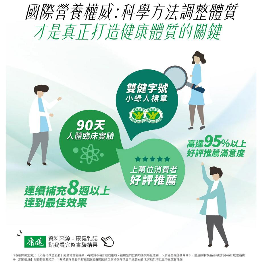 現貨免運✨纖飄錠 不易形成體脂肪功能 | 調節血脂功能 | 小綠人標章 | 60錠/盒 婕樂纖-細節圖4