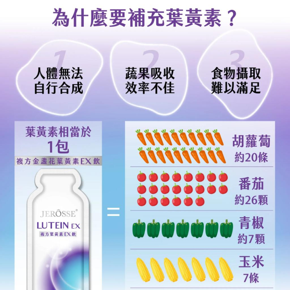 現貨免運✨葉黃素 葉黃素EX飲 近視雷射保養 拒絕眼睛酸澀 游離型葉黃素 智利酒果 花青素 金盞花葉黃素精華飲 婕樂纖-細節圖7